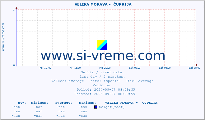  ::  VELIKA MORAVA -  ĆUPRIJA :: height |  |  :: last day / 5 minutes.