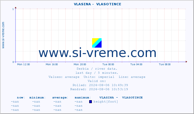  ::  VLASINA -  VLASOTINCE :: height |  |  :: last day / 5 minutes.