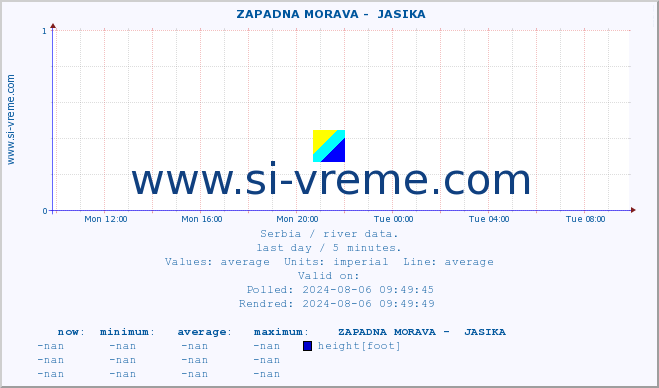  ::  ZAPADNA MORAVA -  JASIKA :: height |  |  :: last day / 5 minutes.