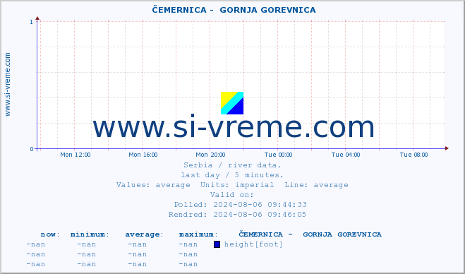  ::  ČEMERNICA -  GORNJA GOREVNICA :: height |  |  :: last day / 5 minutes.