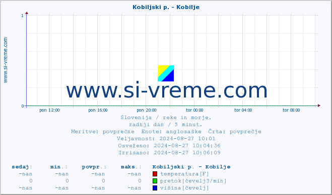 POVPREČJE :: Kobiljski p. - Kobilje :: temperatura | pretok | višina :: zadnji dan / 5 minut.