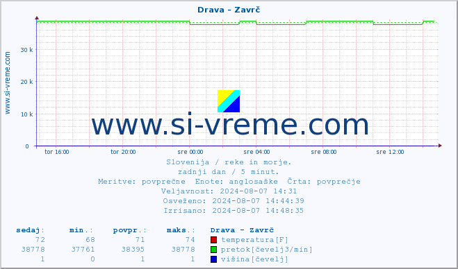 POVPREČJE :: Drava - Zavrč :: temperatura | pretok | višina :: zadnji dan / 5 minut.