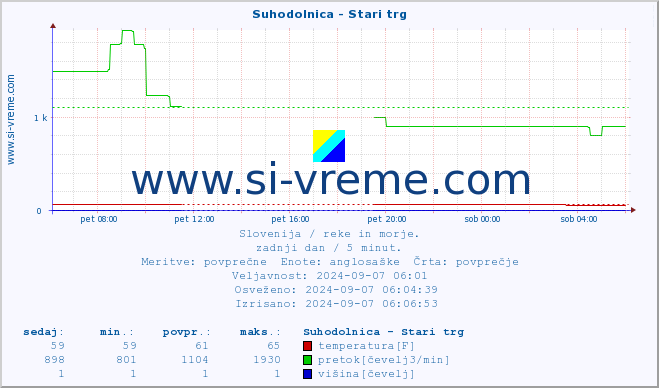 POVPREČJE :: Suhodolnica - Stari trg :: temperatura | pretok | višina :: zadnji dan / 5 minut.