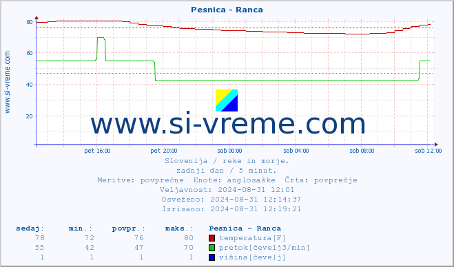 POVPREČJE :: Pesnica - Ranca :: temperatura | pretok | višina :: zadnji dan / 5 minut.