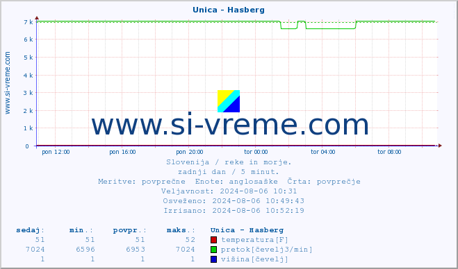 POVPREČJE :: Unica - Hasberg :: temperatura | pretok | višina :: zadnji dan / 5 minut.