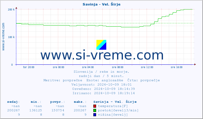 POVPREČJE :: Savinja - Vel. Širje :: temperatura | pretok | višina :: zadnji dan / 5 minut.