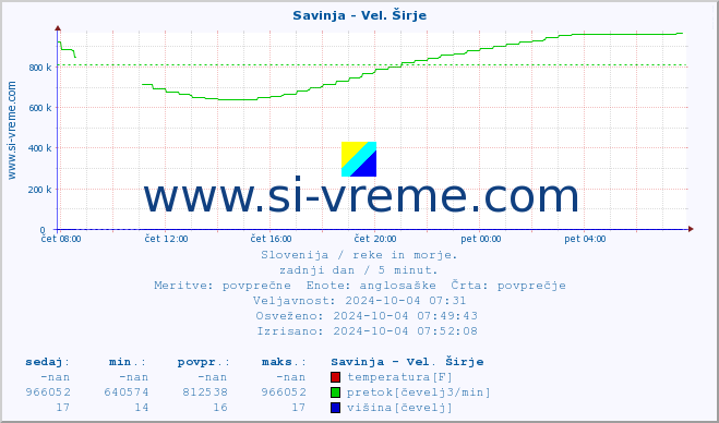 POVPREČJE :: Savinja - Vel. Širje :: temperatura | pretok | višina :: zadnji dan / 5 minut.