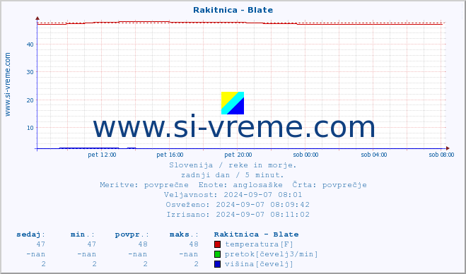 POVPREČJE :: Rakitnica - Blate :: temperatura | pretok | višina :: zadnji dan / 5 minut.