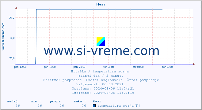 POVPREČJE :: Hvar :: temperatura morja :: zadnji dan / 5 minut.