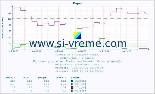 POVPREČJE :: Koper :: SO2 | CO | O3 | NO2 :: zadnji dan / 5 minut.