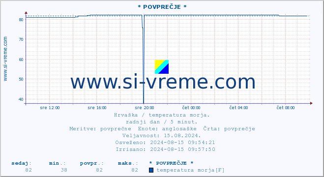 POVPREČJE :: Mljet-Malo jezero* A :: temperatura morja :: zadnji dan / 5 minut.