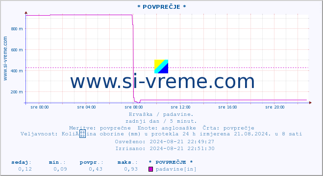 POVPREČJE :: * POVPREČJE * :: padavine :: zadnji dan / 5 minut.