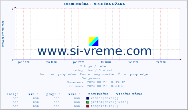 POVPREČJE ::  DOJKINAČKA -  VISOČKA RŽANA :: višina | pretok | temperatura :: zadnji dan / 5 minut.