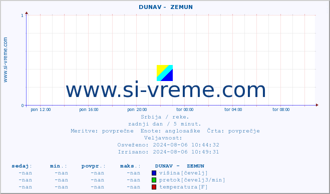 POVPREČJE ::  DUNAV -  ZEMUN :: višina | pretok | temperatura :: zadnji dan / 5 minut.