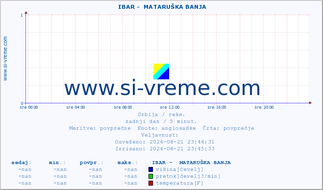 POVPREČJE ::  IBAR -  MATARUŠKA BANJA :: višina | pretok | temperatura :: zadnji dan / 5 minut.