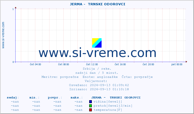 POVPREČJE ::  JERMA -  TRNSKI ODOROVCI :: višina | pretok | temperatura :: zadnji dan / 5 minut.