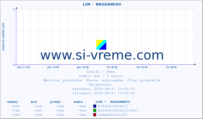 POVPREČJE ::  LIM -  BRODAREVO :: višina | pretok | temperatura :: zadnji dan / 5 minut.