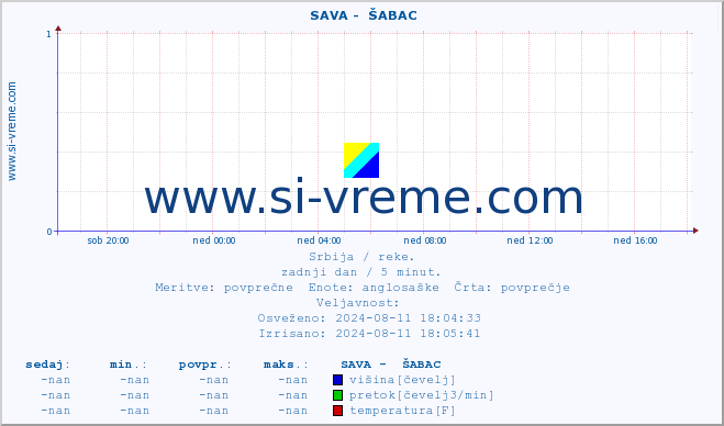 POVPREČJE ::  SAVA -  ŠABAC :: višina | pretok | temperatura :: zadnji dan / 5 minut.