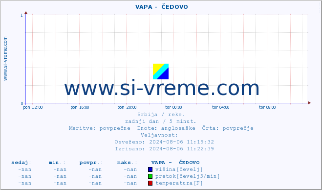 POVPREČJE ::  VAPA -  ČEDOVO :: višina | pretok | temperatura :: zadnji dan / 5 minut.