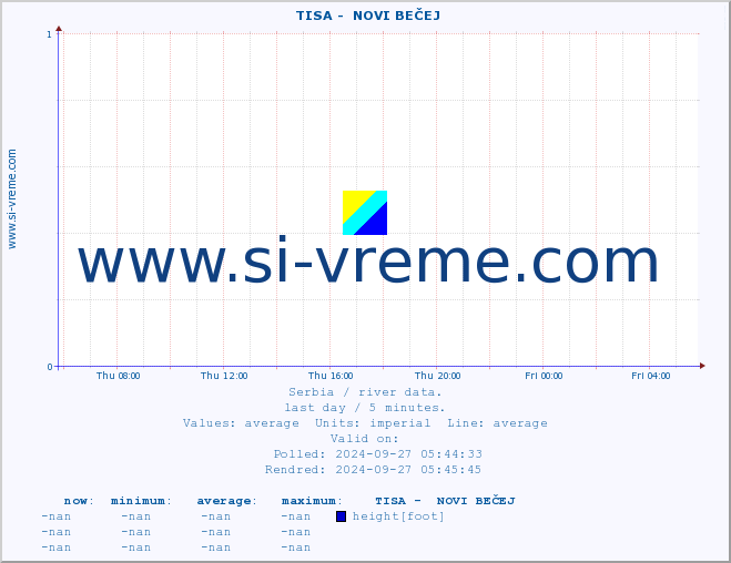  ::  TISA -  NOVI BEČEJ :: height |  |  :: last day / 5 minutes.