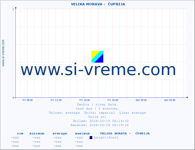  ::  VELIKA MORAVA -  ĆUPRIJA :: height |  |  :: last day / 5 minutes.