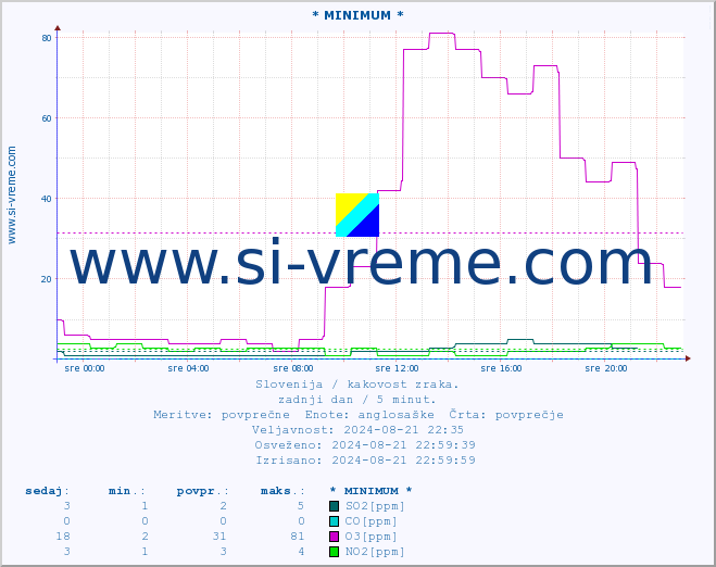 POVPREČJE :: * MINIMUM * :: SO2 | CO | O3 | NO2 :: zadnji dan / 5 minut.