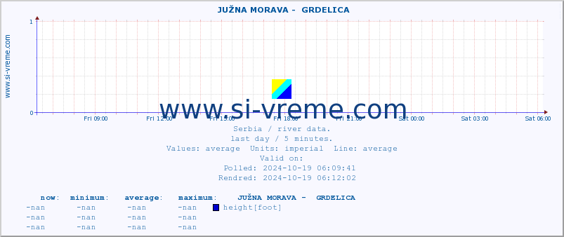  ::  JUŽNA MORAVA -  GRDELICA :: height |  |  :: last day / 5 minutes.