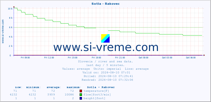  :: Sotla - Rakovec :: temperature | flow | height :: last day / 5 minutes.