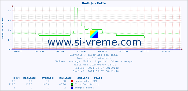  :: Hudinja - Polže :: temperature | flow | height :: last day / 5 minutes.