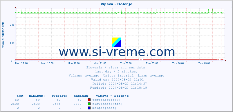  :: Vipava - Dolenje :: temperature | flow | height :: last day / 5 minutes.