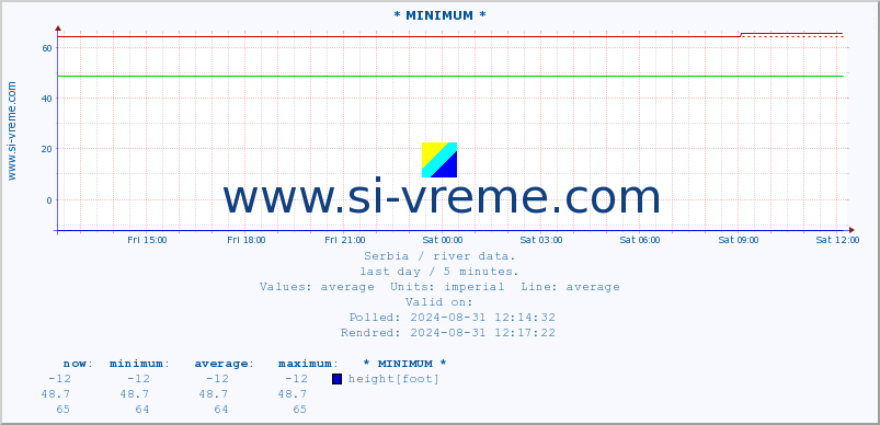  :: * MINIMUM* :: height |  |  :: last day / 5 minutes.