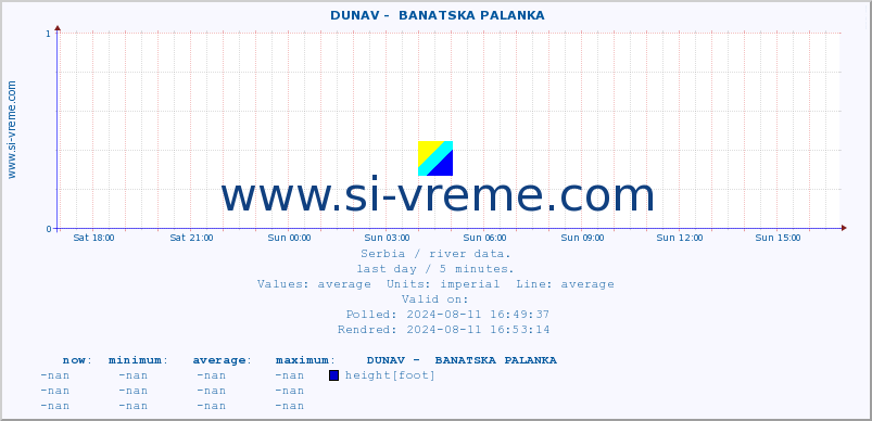  ::  DUNAV -  BANATSKA PALANKA :: height |  |  :: last day / 5 minutes.