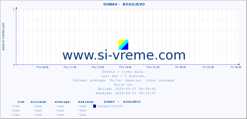  ::  DUNAV -  BOGOJEVO :: height |  |  :: last day / 5 minutes.