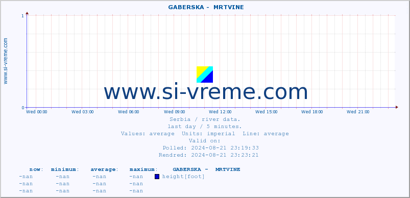  ::  GABERSKA -  MRTVINE :: height |  |  :: last day / 5 minutes.