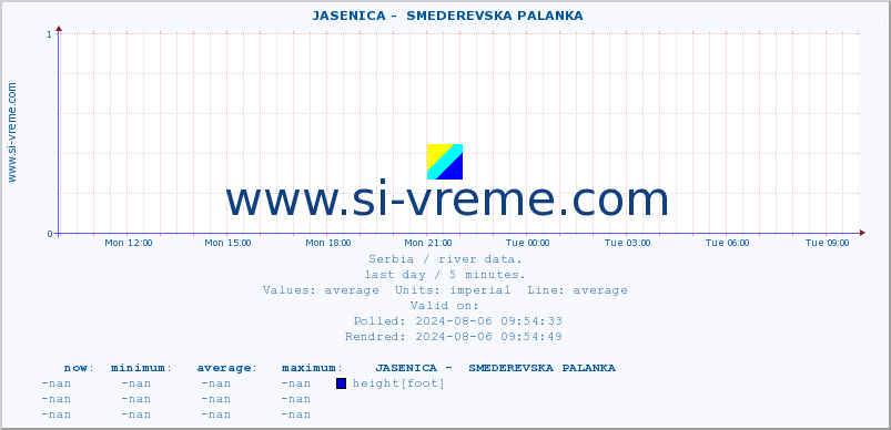  ::  JASENICA -  SMEDEREVSKA PALANKA :: height |  |  :: last day / 5 minutes.