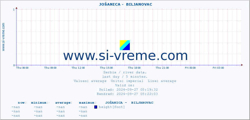  ::  JOŠANICA -  BILJANOVAC :: height |  |  :: last day / 5 minutes.