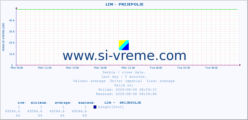  ::  LIM -  PRIJEPOLJE :: height |  |  :: last day / 5 minutes.