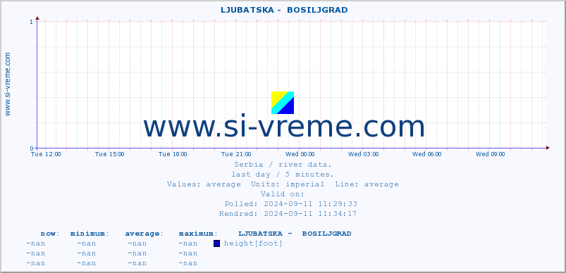  ::  LJUBATSKA -  BOSILJGRAD :: height |  |  :: last day / 5 minutes.