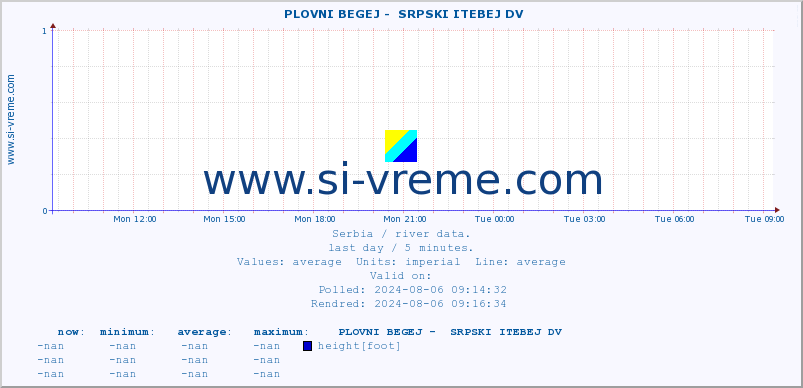  ::  PLOVNI BEGEJ -  SRPSKI ITEBEJ DV :: height |  |  :: last day / 5 minutes.