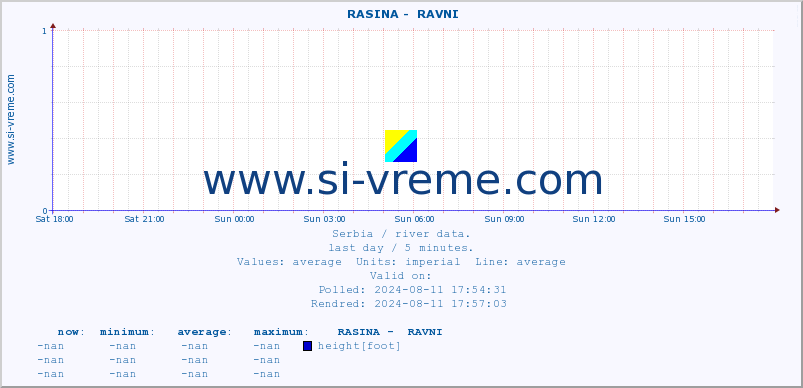  ::  RASINA -  RAVNI :: height |  |  :: last day / 5 minutes.