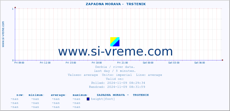  ::  ZAPADNA MORAVA -  TRSTENIK :: height |  |  :: last day / 5 minutes.