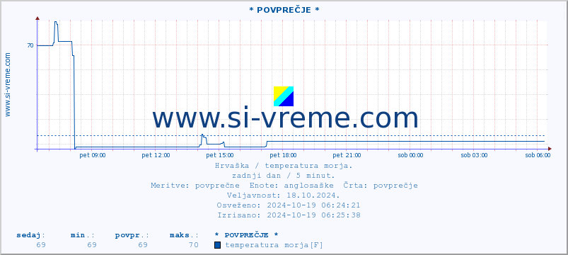 POVPREČJE :: * POVPREČJE * :: temperatura morja :: zadnji dan / 5 minut.