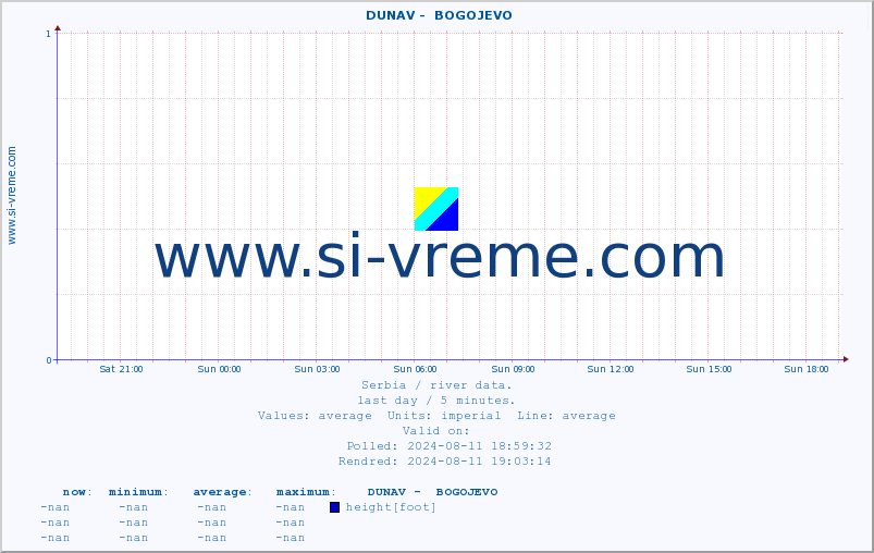  ::  DUNAV -  BOGOJEVO :: height |  |  :: last day / 5 minutes.