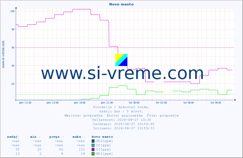 POVPREČJE :: Novo mesto :: SO2 | CO | O3 | NO2 :: zadnji dan / 5 minut.