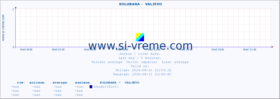  ::  KOLUBARA -  VALJEVO :: height |  |  :: last day / 5 minutes.