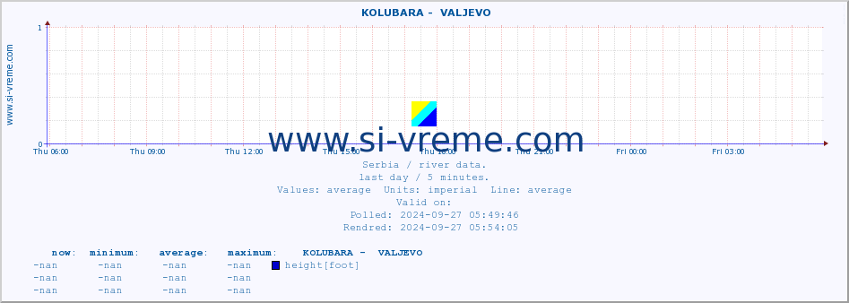  ::  KOLUBARA -  VALJEVO :: height |  |  :: last day / 5 minutes.