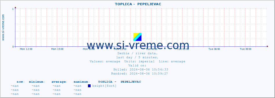  ::  TOPLICA -  PEPELJEVAC :: height |  |  :: last day / 5 minutes.