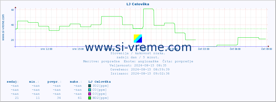 POVPREČJE :: LJ Celovška :: SO2 | CO | O3 | NO2 :: zadnji dan / 5 minut.