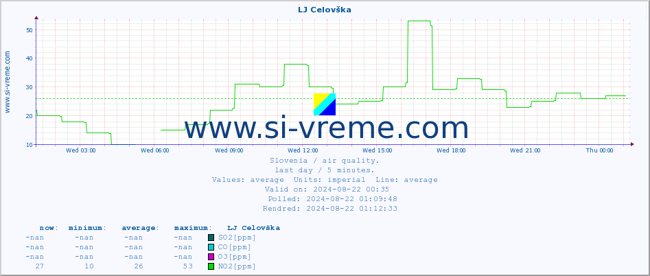  :: LJ Celovška :: SO2 | CO | O3 | NO2 :: last day / 5 minutes.