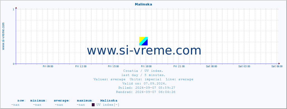  :: Malinska :: UV index :: last day / 5 minutes.